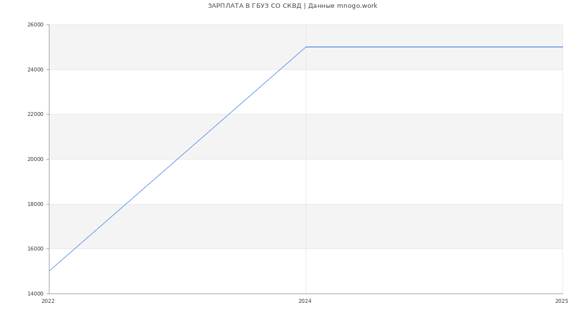 Статистика зарплат ГБУЗ СО СКВД