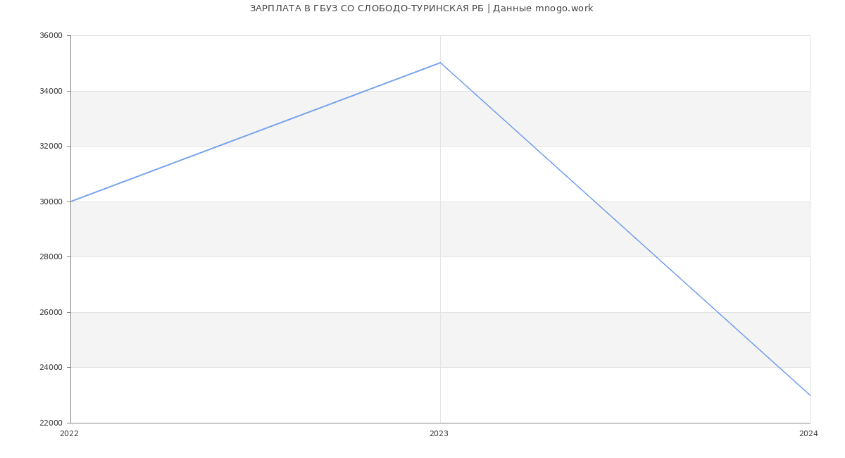Статистика зарплат ГБУЗ СО СЛОБОДО-ТУРИНСКАЯ РБ