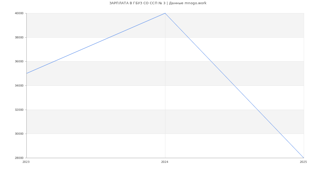 Статистика зарплат ГБУЗ СО ССП № 3