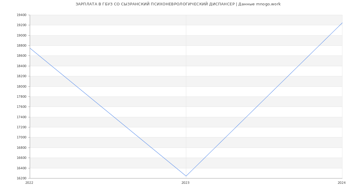 Статистика зарплат ГБУЗ СО СЫЗРАНСКИЙ ПСИХОНЕВРОЛОГИЧЕСКИЙ ДИСПАНСЕР