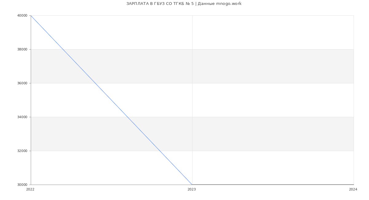 Статистика зарплат ГБУЗ СО ТГКБ № 5