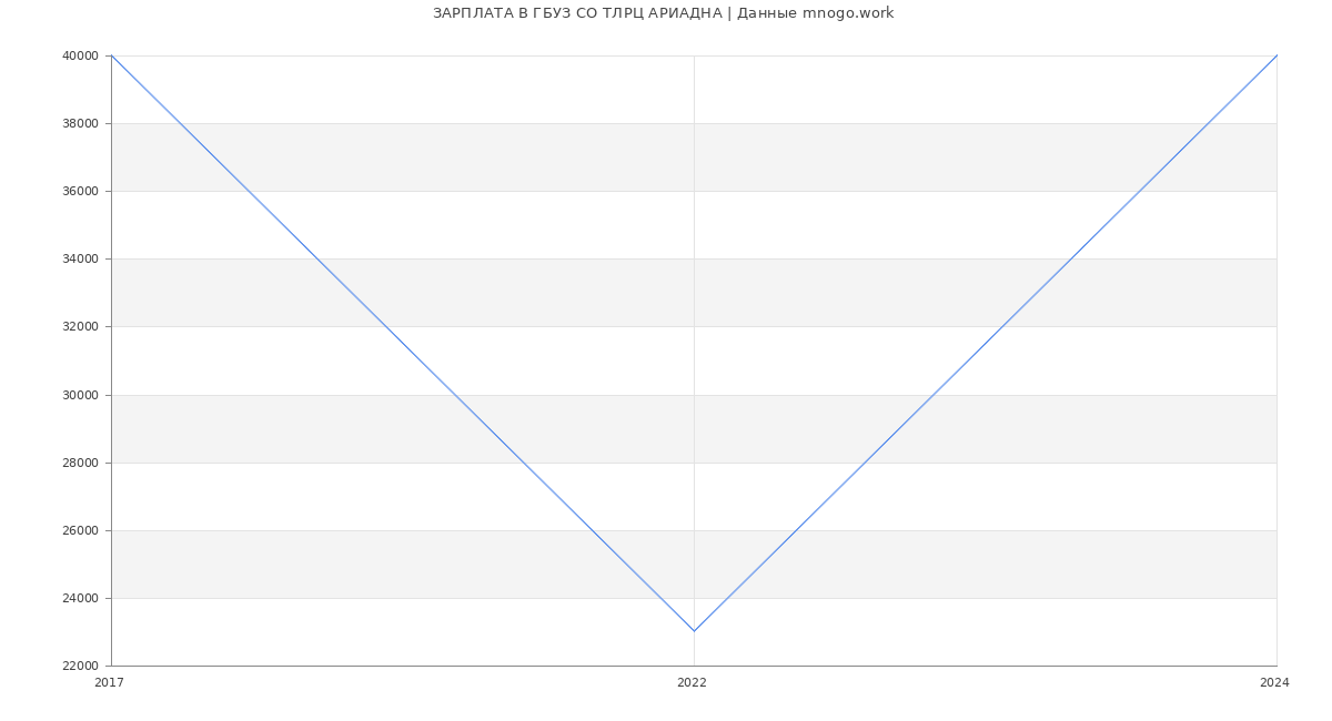 Статистика зарплат ГБУЗ СО ТЛРЦ АРИАДНА