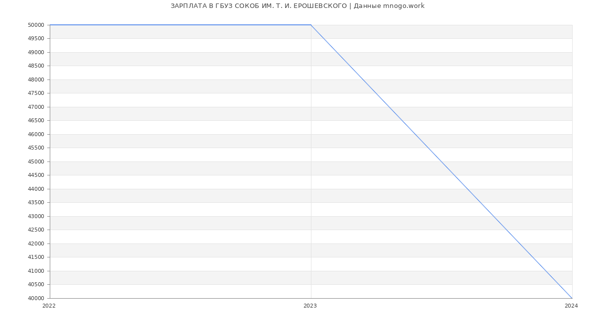 Статистика зарплат ГБУЗ СОКОБ ИМ. Т. И. ЕРОШЕВСКОГО