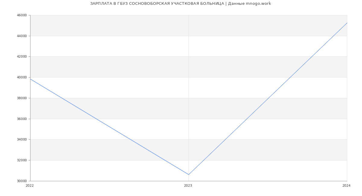 Статистика зарплат ГБУЗ СОСНОВОБОРСКАЯ УЧАСТКОВАЯ БОЛЬНИЦА