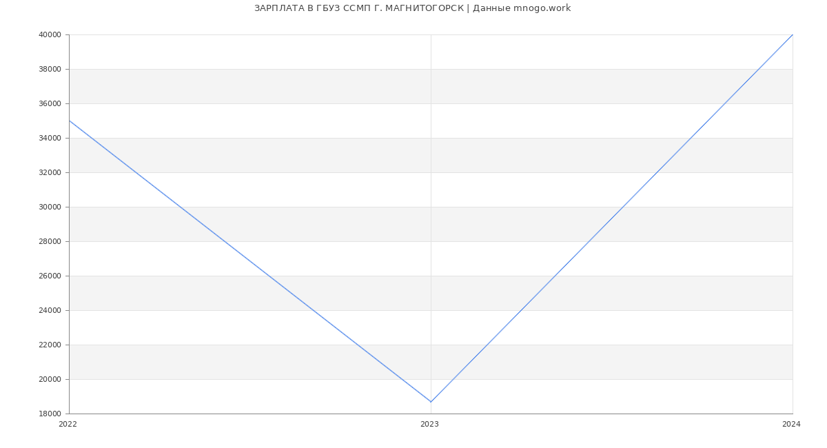 Статистика зарплат ГБУЗ ССМП Г. МАГНИТОГОРСК
