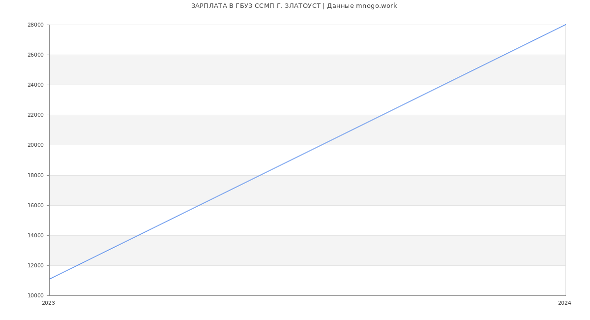 Статистика зарплат ГБУЗ ССМП Г. ЗЛАТОУСТ