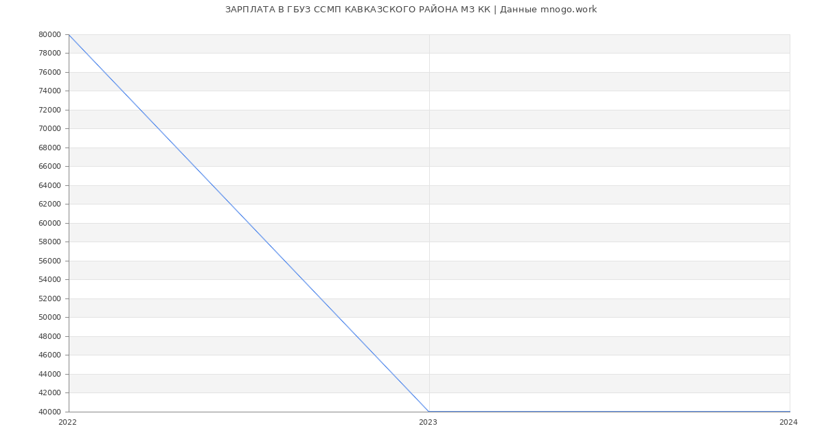 Статистика зарплат ГБУЗ ССМП КАВКАЗСКОГО РАЙОНА МЗ КК