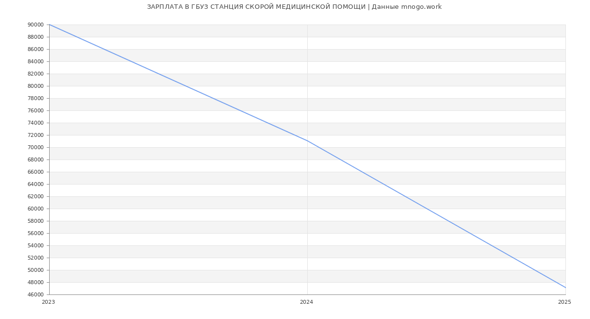 Статистика зарплат ГБУЗ СТАНЦИЯ СКОРОЙ МЕДИЦИНСКОЙ ПОМОЩИ