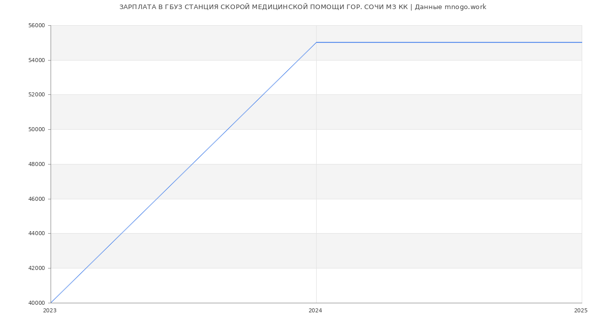 Статистика зарплат ГБУЗ СТАНЦИЯ СКОРОЙ МЕДИЦИНСКОЙ ПОМОЩИ ГОР. СОЧИ МЗ КК