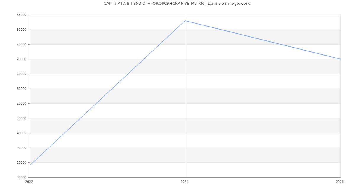 Статистика зарплат ГБУЗ СТАРОКОРСУНСКАЯ УБ МЗ КК