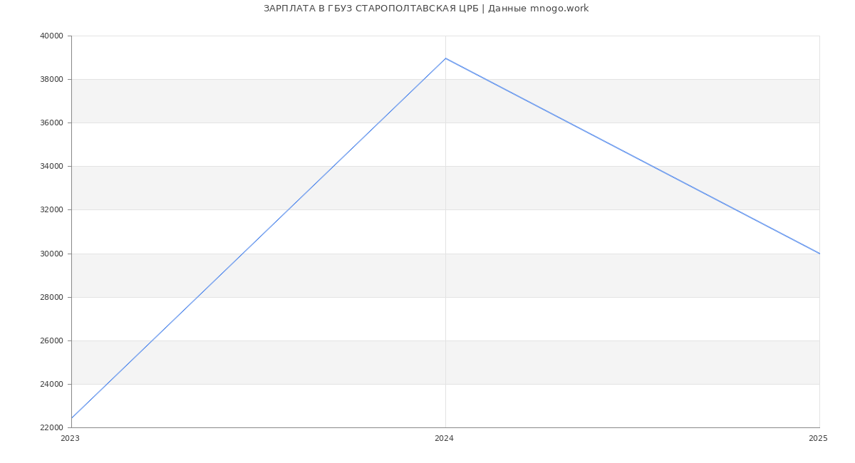 Статистика зарплат ГБУЗ СТАРОПОЛТАВСКАЯ ЦРБ