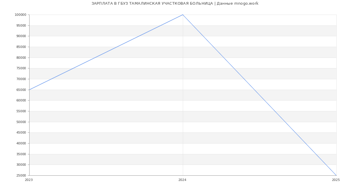 Статистика зарплат ГБУЗ ТАМАЛИНСКАЯ УЧАСТКОВАЯ БОЛЬНИЦА