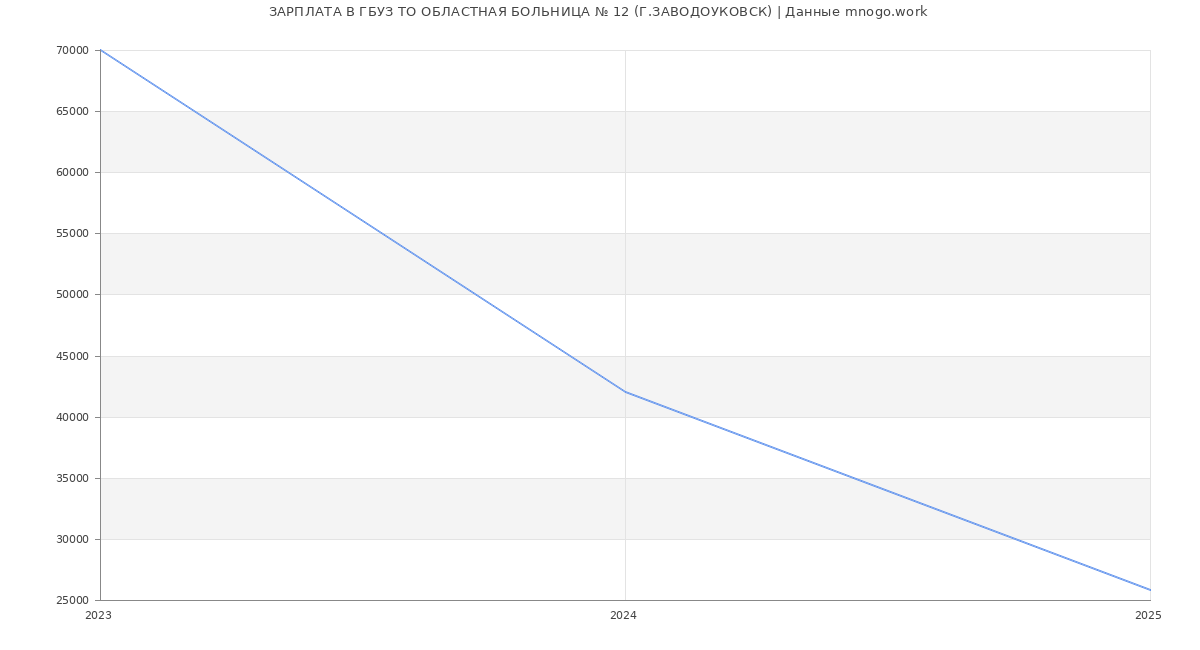 Статистика зарплат ГБУЗ ТО ОБЛАСТНАЯ БОЛЬНИЦА № 12 (Г.ЗАВОДОУКОВСК)