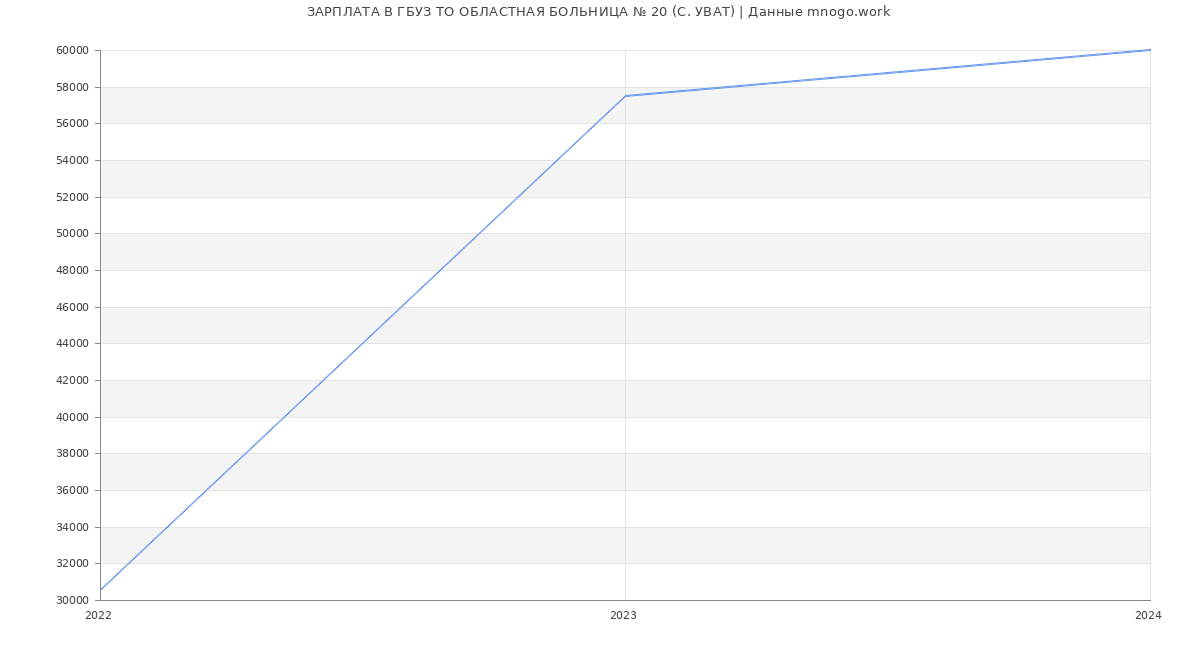 Статистика зарплат ГБУЗ ТО ОБЛАСТНАЯ БОЛЬНИЦА № 20 (С. УВАТ)