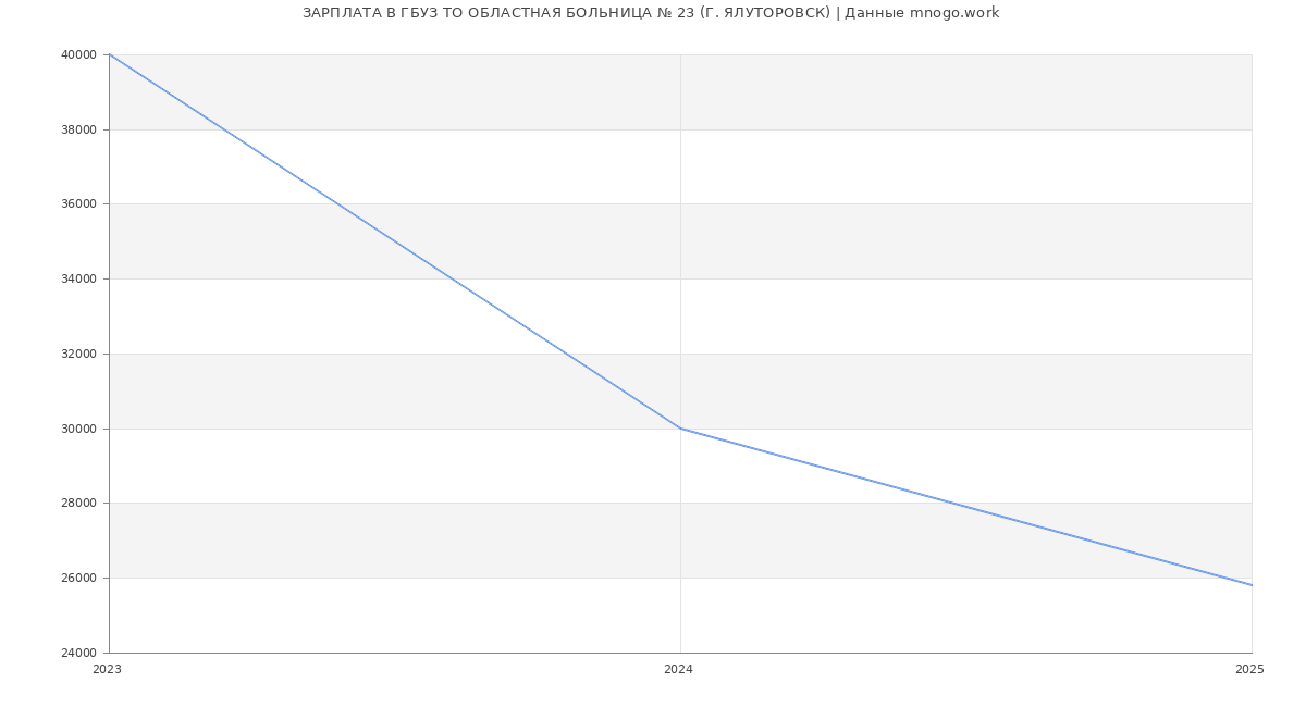 Статистика зарплат ГБУЗ ТО ОБЛАСТНАЯ БОЛЬНИЦА № 23 (Г. ЯЛУТОРОВСК)