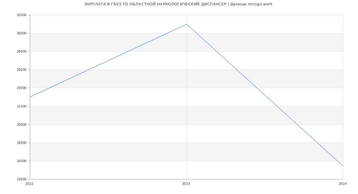 Статистика зарплат ГБУЗ ТО ОБЛАСТНОЙ НАРКОЛОГИЧЕСКИЙ ДИСПАНСЕР
