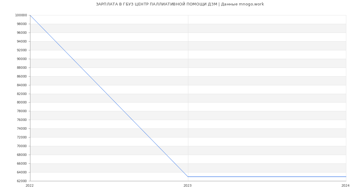 Статистика зарплат ГБУЗ ЦЕНТР ПАЛЛИАТИВНОЙ ПОМОЩИ ДЗМ