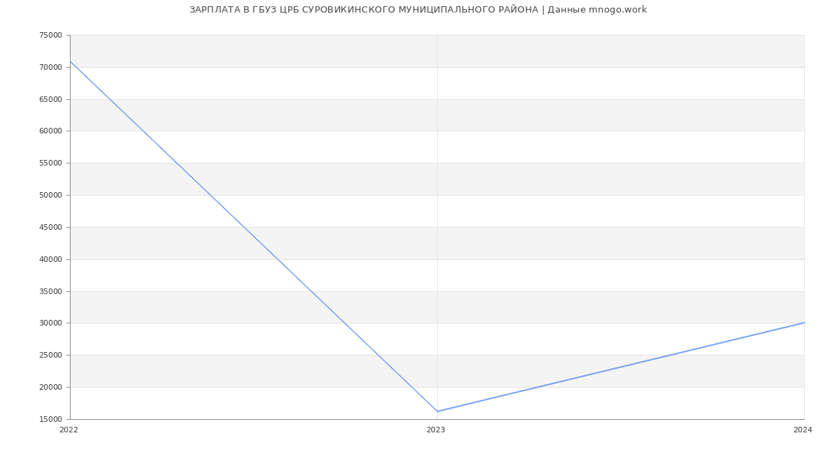 Статистика зарплат ГБУЗ ЦРБ СУРОВИКИНСКОГО МУНИЦИПАЛЬНОГО РАЙОНА