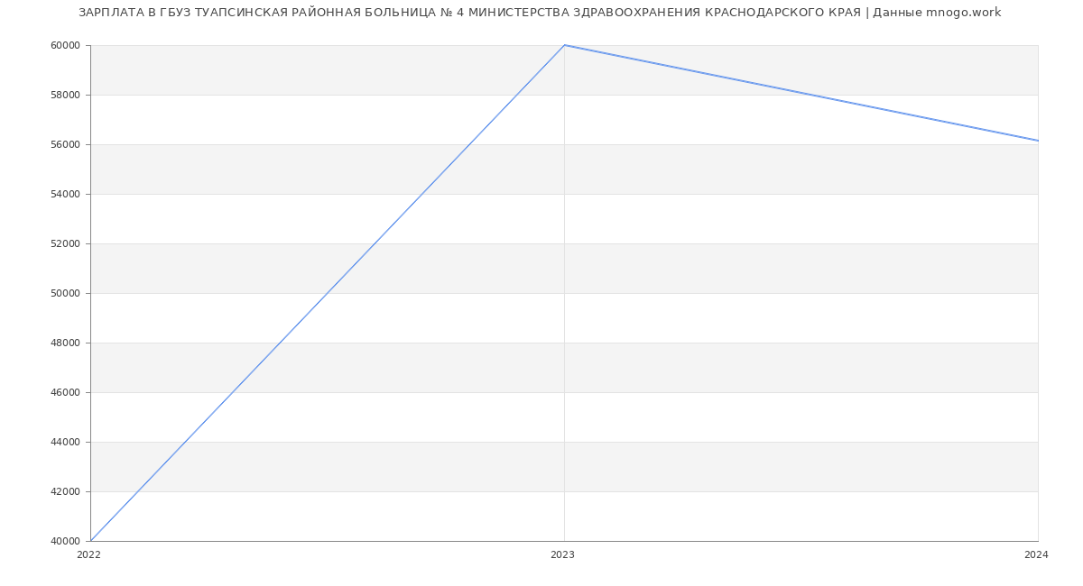 Статистика зарплат ГБУЗ ТУАПСИНСКАЯ РАЙОННАЯ БОЛЬНИЦА № 4 МИНИСТЕРСТВА ЗДРАВООХРАНЕНИЯ КРАСНОДАРСКОГО КРАЯ