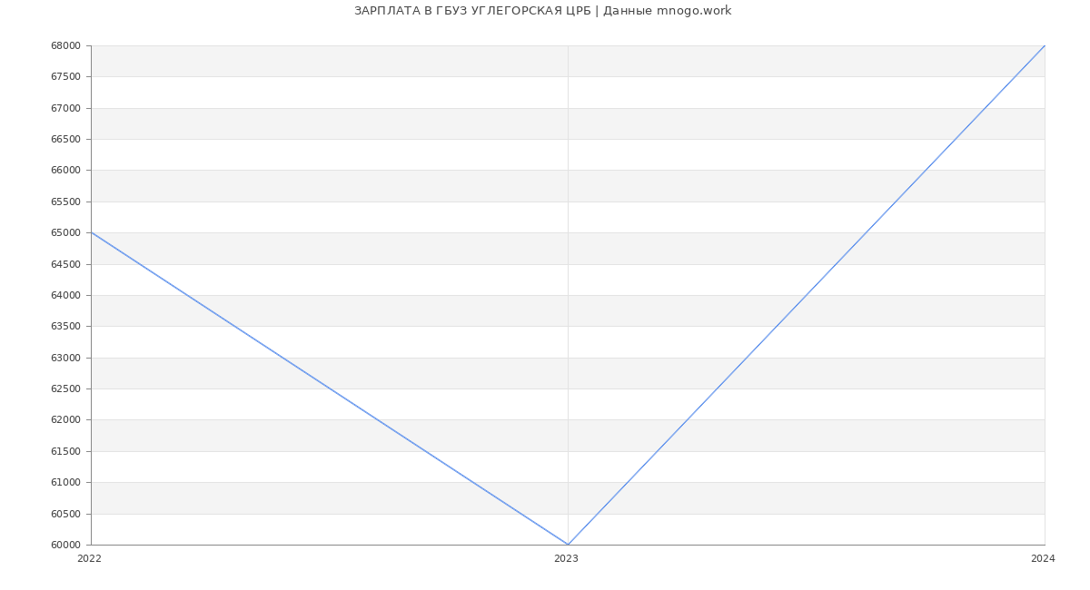 Статистика зарплат ГБУЗ УГЛЕГОРСКАЯ ЦРБ
