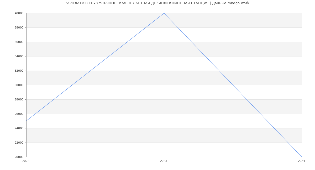 Статистика зарплат ГБУЗ УЛЬЯНОВСКАЯ ОБЛАСТНАЯ ДЕЗИНФЕКЦИОННАЯ СТАНЦИЯ