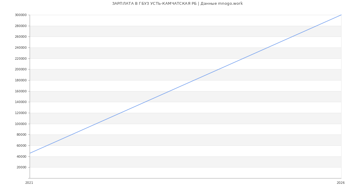 Статистика зарплат ГБУЗ УСТЬ-КАМЧАТСКАЯ РБ