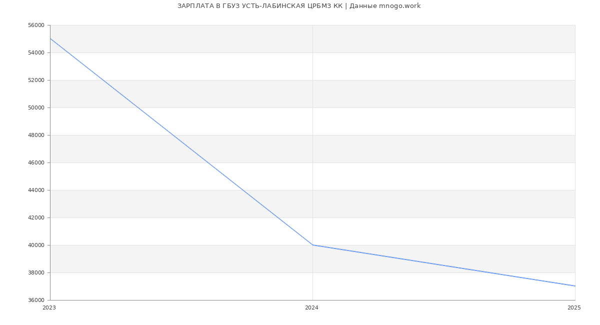 Статистика зарплат ГБУЗ УСТЬ-ЛАБИНСКАЯ ЦРБМЗ КК