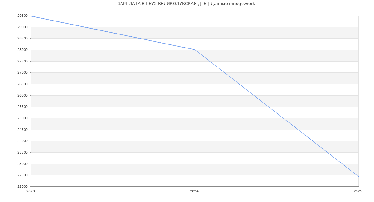 Статистика зарплат ГБУЗ ВЕЛИКОЛУКСКАЯ ДГБ
