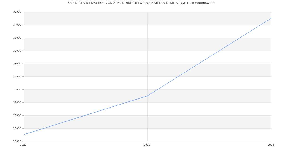 Статистика зарплат ГБУЗ ВО ГУСЬ-ХРУСТАЛЬНАЯ ГОРОДСКАЯ БОЛЬНИЦА