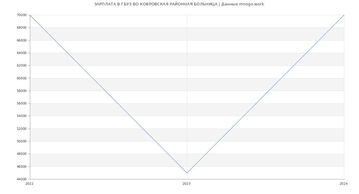 Статистика зарплат ГБУЗ ВО КОВРОВСКАЯ РАЙОННАЯ БОЛЬНИЦА