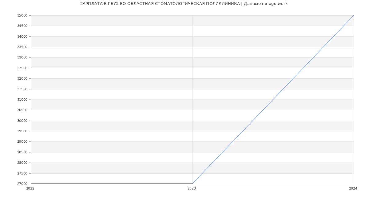 Статистика зарплат ГБУЗ ВО ОБЛАСТНАЯ СТОМАТОЛОГИЧЕСКАЯ ПОЛИКЛИНИКА
