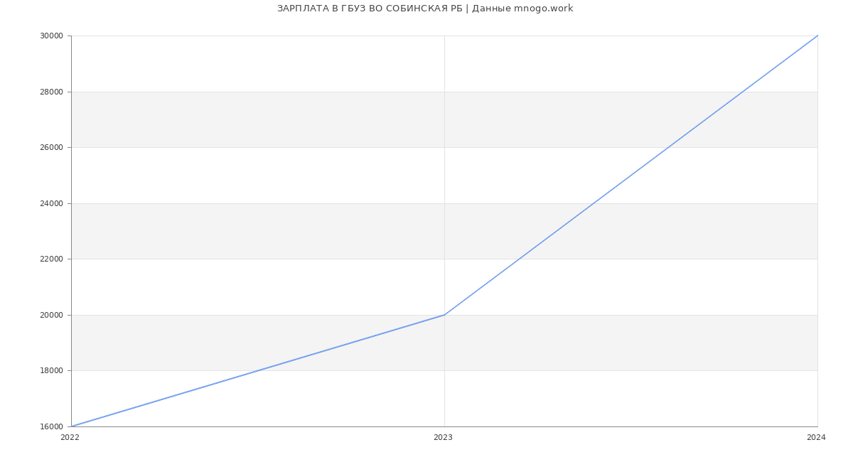 Статистика зарплат ГБУЗ ВО СОБИНСКАЯ РБ