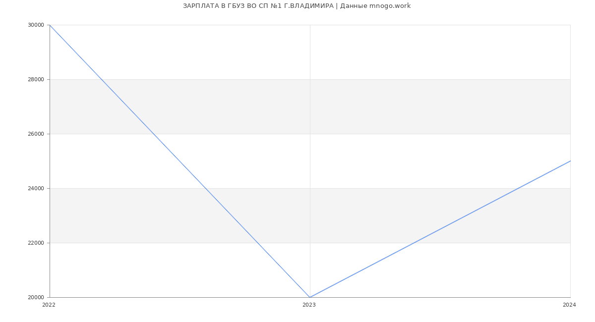 Статистика зарплат ГБУЗ ВО СП №1 Г.ВЛАДИМИРА