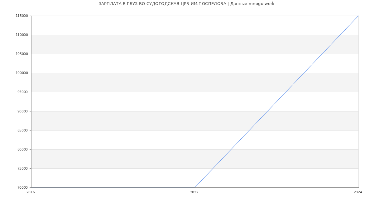 Статистика зарплат ГБУЗ ВО СУДОГОДСКАЯ ЦРБ ИМ.ПОСПЕЛОВА