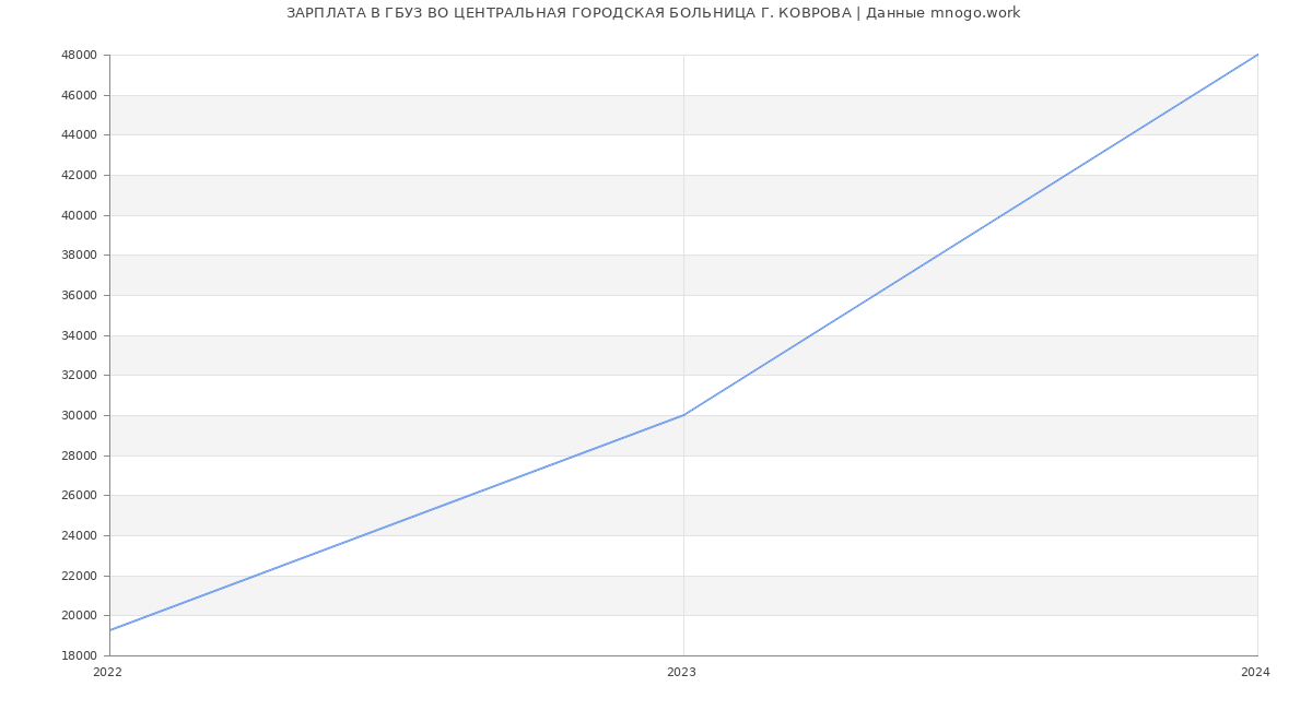 Статистика зарплат ГБУЗ ВО ЦЕНТРАЛЬНАЯ ГОРОДСКАЯ БОЛЬНИЦА Г. КОВРОВА