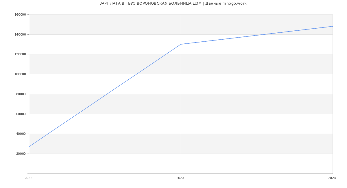 Статистика зарплат ГБУЗ ВОРОНОВСКАЯ БОЛЬНИЦА ДЗМ