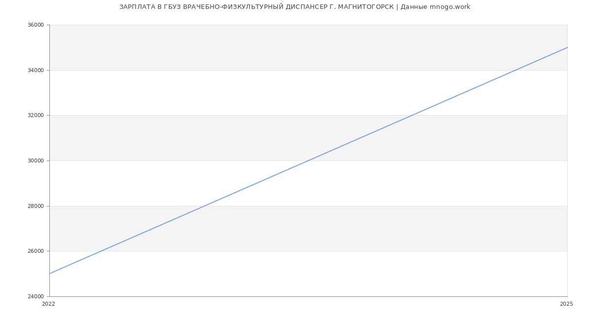 Статистика зарплат ГБУЗ ВРАЧЕБНО-ФИЗКУЛЬТУРНЫЙ ДИСПАНСЕР Г. МАГНИТОГОРСК