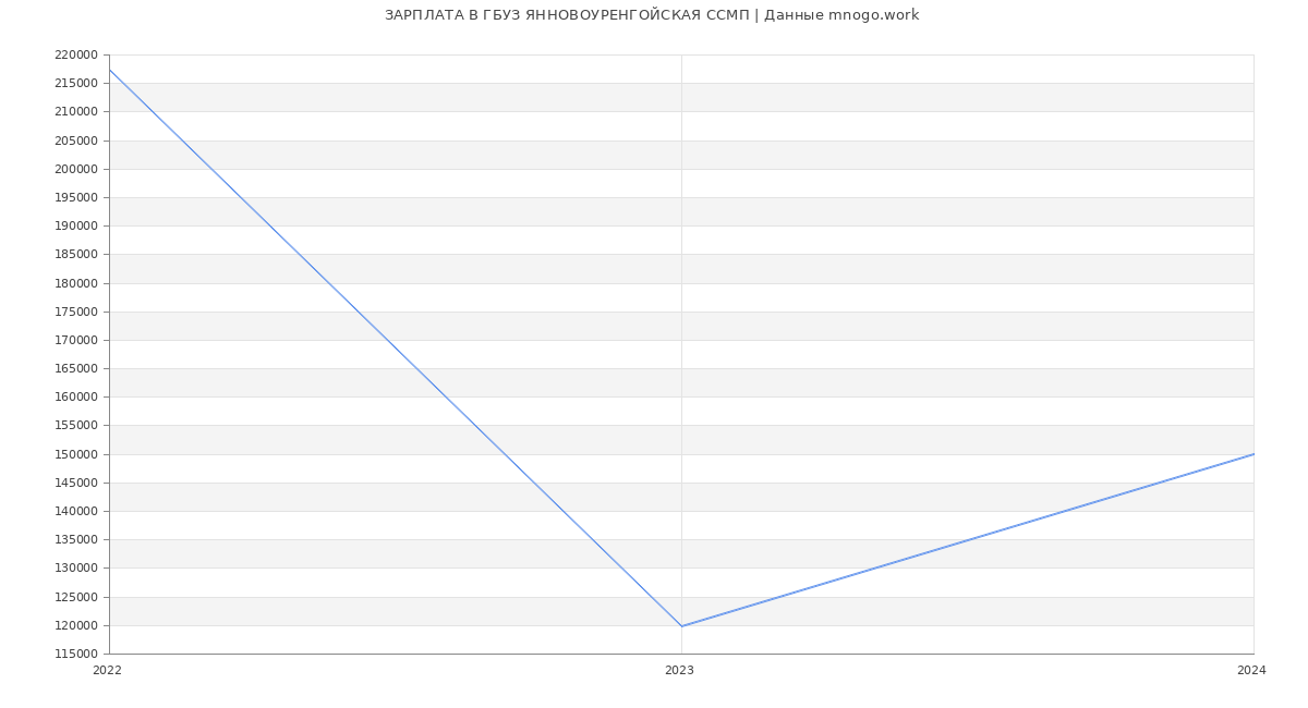 Статистика зарплат ГБУЗ ЯННОВОУРЕНГОЙСКАЯ ССМП