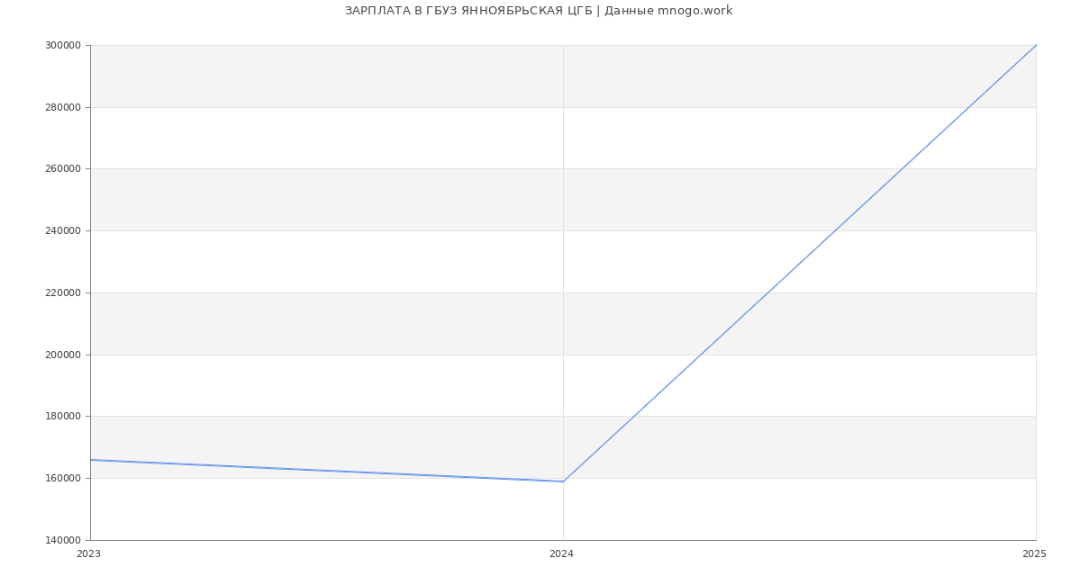 Статистика зарплат ГБУЗ ЯННОЯБРЬСКАЯ ЦГБ