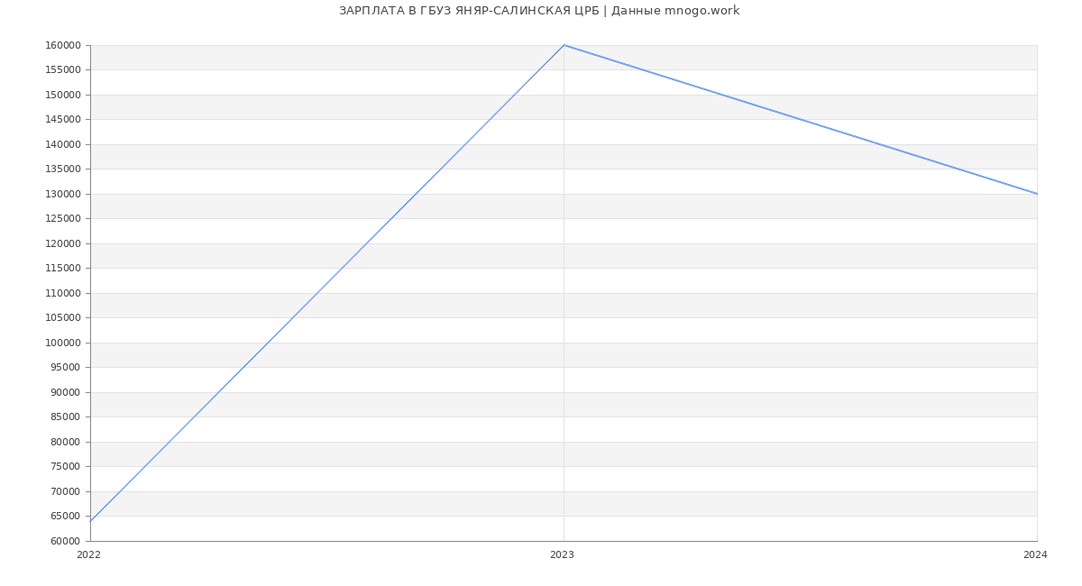 Статистика зарплат ГБУЗ ЯНЯР-САЛИНСКАЯ ЦРБ