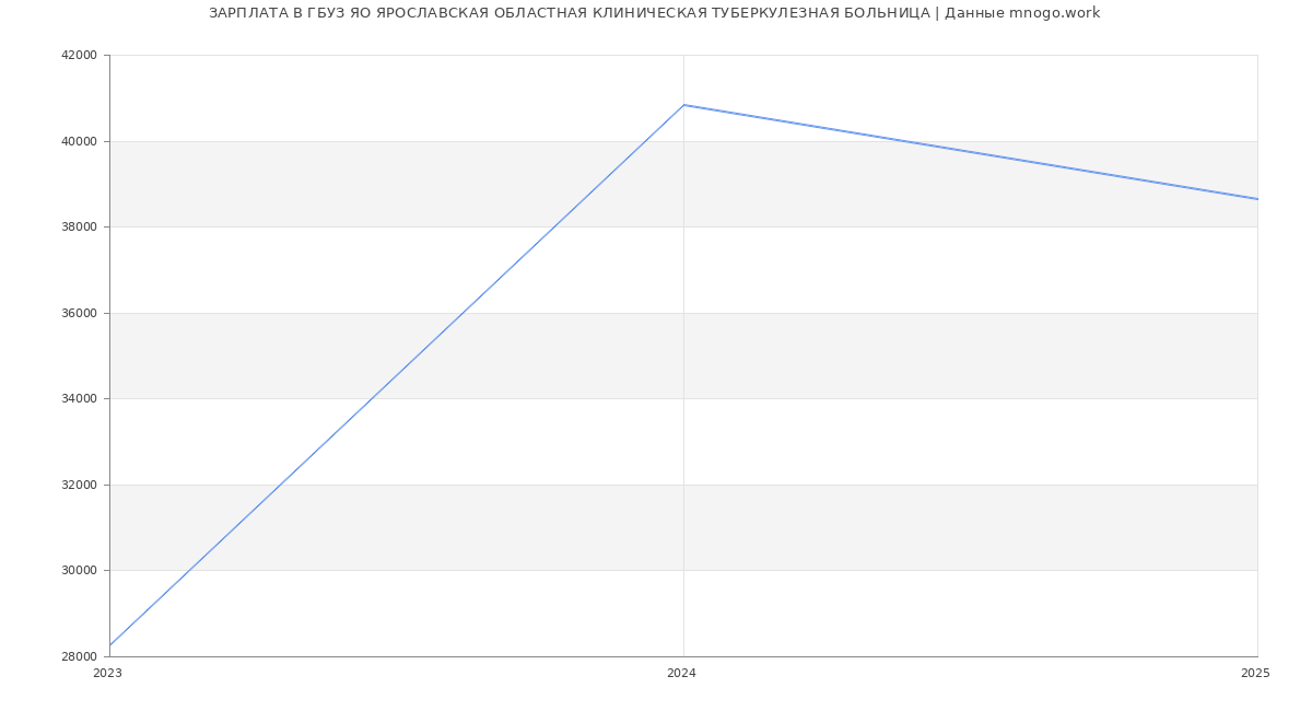 Статистика зарплат ГБУЗ ЯО ЯРОСЛАВСКАЯ ОБЛАСТНАЯ КЛИНИЧЕСКАЯ ТУБЕРКУЛЕЗНАЯ БОЛЬНИЦА