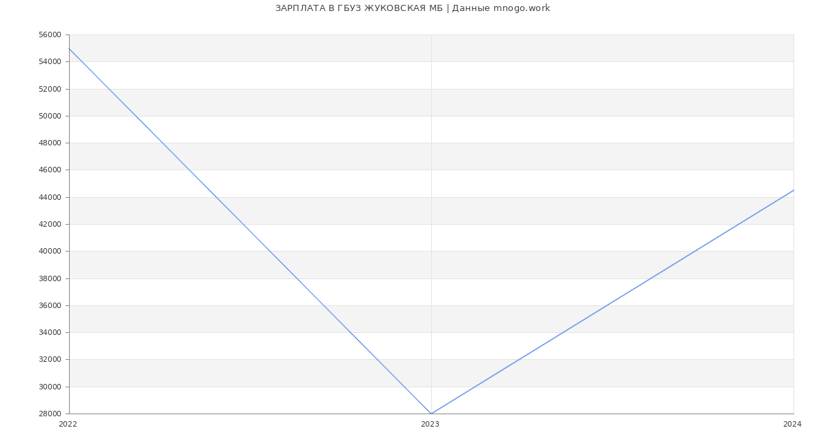 Статистика зарплат ГБУЗ ЖУКОВСКАЯ МБ