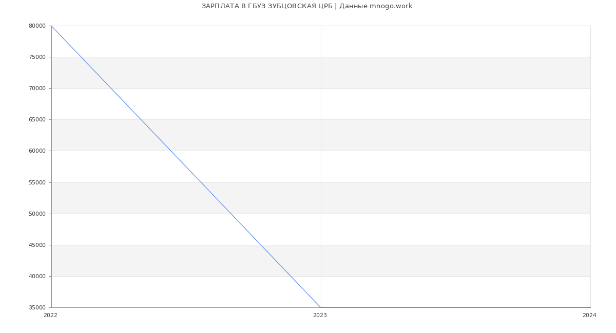 Статистика зарплат ГБУЗ ЗУБЦОВСКАЯ ЦРБ
