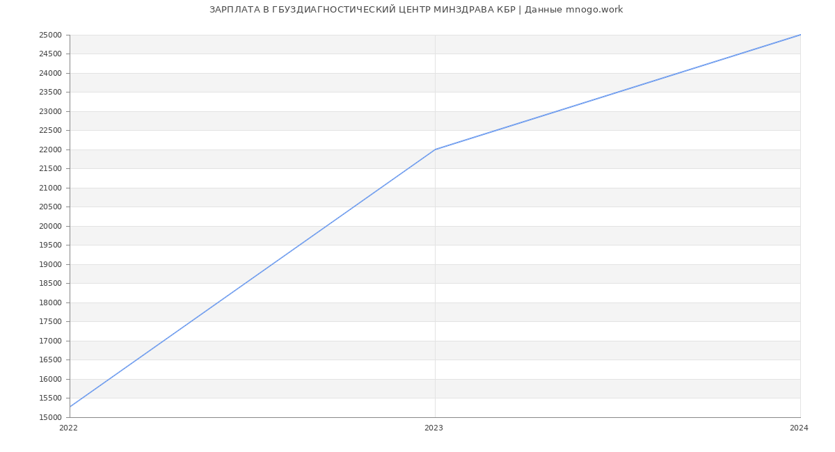 Статистика зарплат ГБУЗДИАГНОСТИЧЕСКИЙ ЦЕНТР МИНЗДРАВА КБР