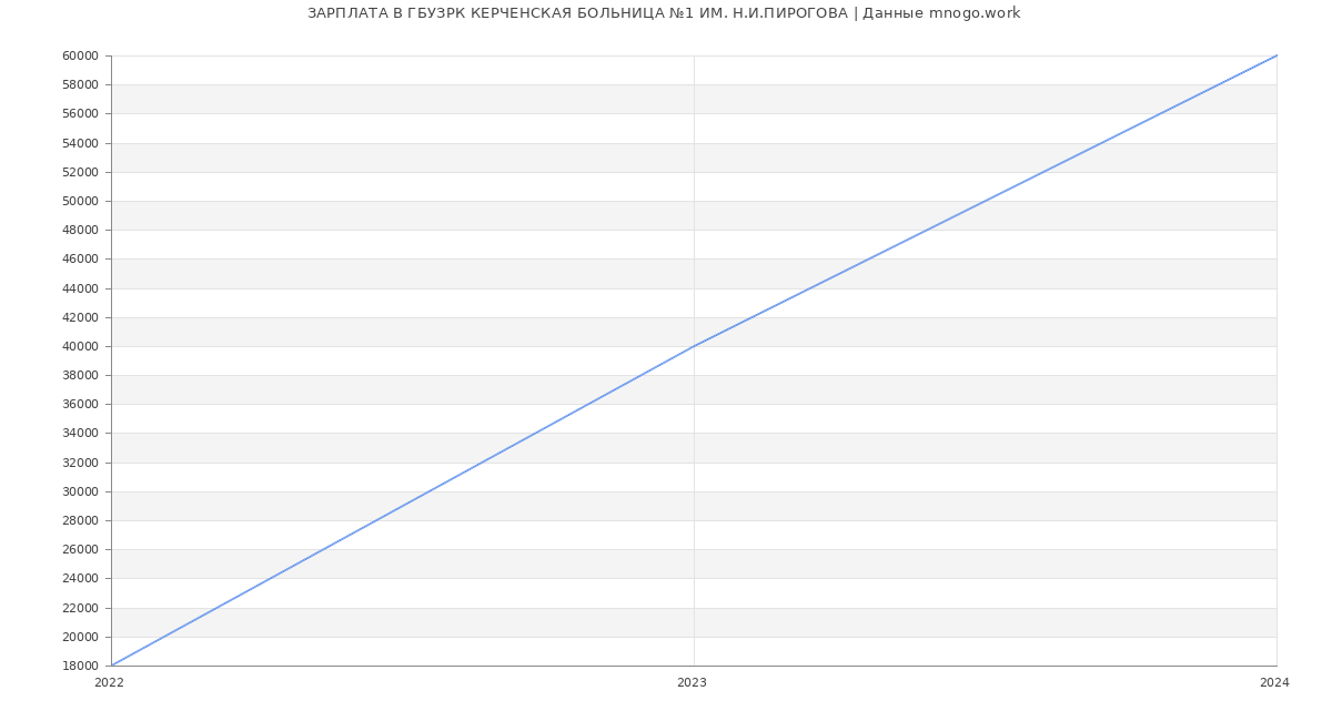 Статистика зарплат ГБУЗРК КЕРЧЕНСКАЯ БОЛЬНИЦА №1 ИМ. Н.И.ПИРОГОВА