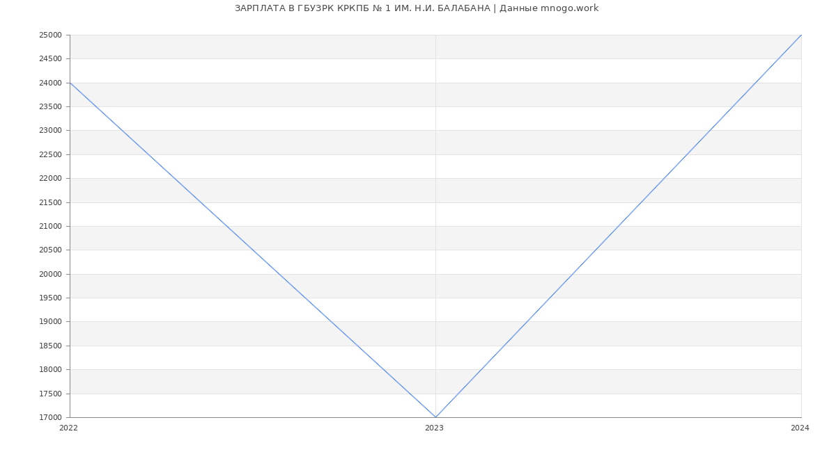 Статистика зарплат ГБУЗРК КРКПБ № 1 ИМ. Н.И. БАЛАБАНА