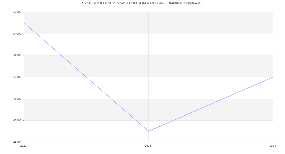 Статистика зарплат ГБУЗРК КРОКД ИМЕНИ В.М. ЕФЕТОВА