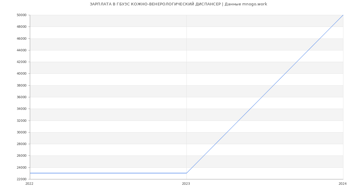 Статистика зарплат ГБУЗС КОЖНО-ВЕНЕРОЛОГИЧЕСКИЙ ДИСПАНСЕР