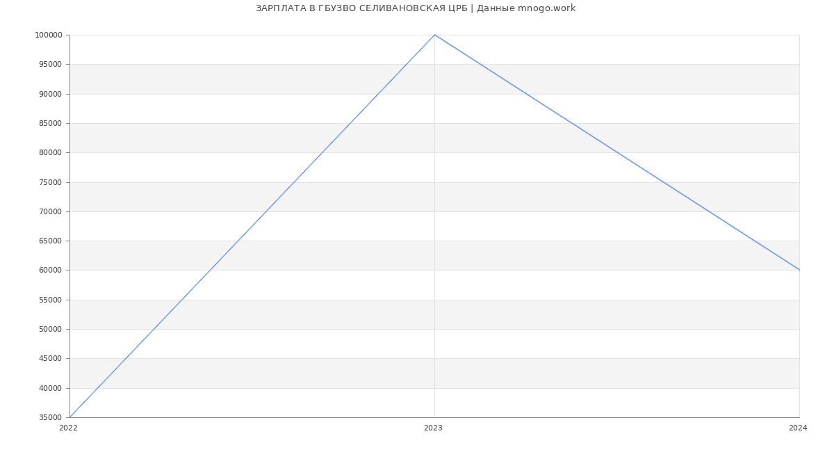 Статистика зарплат ГБУЗВО СЕЛИВАНОВСКАЯ ЦРБ