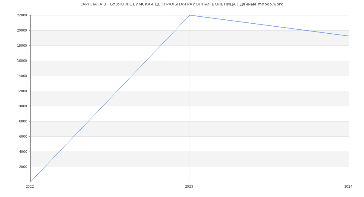 Статистика зарплат ГБУЗЯО ЛЮБИМСКАЯ ЦЕНТРАЛЬНАЯ РАЙОННАЯ БОЛЬНИЦА